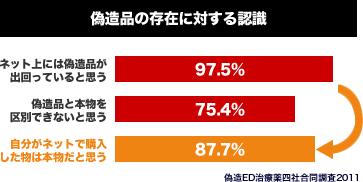 9割以上のほとんど人が本物かどうかをあまり気にしていない!画像